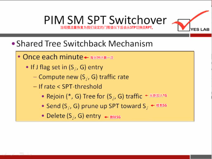 PIM SM SPT Switchover 
• Shared Tree Switchback Mechanism 
• Once each 
• If J flag set in (Si, G) entry 
— Compute new (Si, G) traffic rate 
— If rate < SPT-threshold 
• Rejoin (*, G) Tree for (Si, G) traffic 
• Send (Si, G) prune up SPT toward S, 
• Delete (Si, G) entry 
YES LAB 