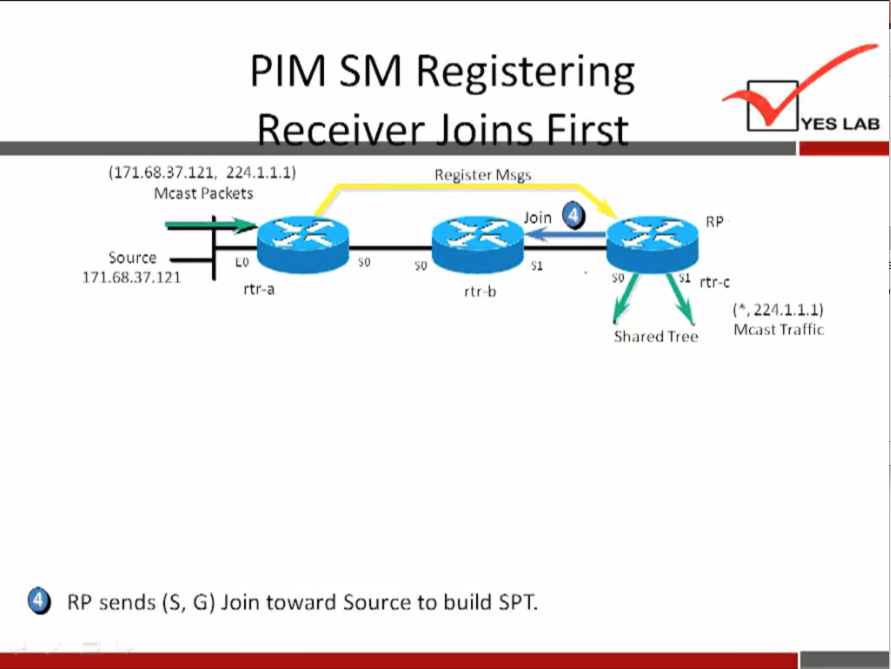 PIM SM Registering 
(171.68.37.i2i, 224.1.1.1) 
Mcast Packets 
Source 
171.68.37.121 
rtr-a 
Register Msgs 
Join 
rtrQ) 
Shared Tree 
YES LAB 
rtr-c 
(A , 224.1.1.1) 
Mcast Traffic 
O RP sends (S, G) Join toward Source to build SPT. 