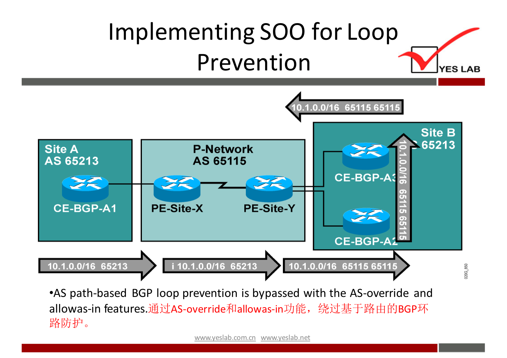 Implementing SOO for Loop 
Prevention 
YES LAB 
Site B 
65213 
Site A 
AS 65213 
CE-BGP-AI 
10.1.0.0/16 65213 
P-Network 
AS 65115 
10.1.0.0/16 65115 65115 
CE-BGP-R 
PE-Site-X 
ilo.1.o.0/16 
PE-Site-y 
CE-BGP-A'L 
10.1.0.0/16 65115 65115 
•AS path-based BGP loop prevention is bypassed with the AS-override and 
MJBGPE$ 
allowas-in features. 
wwwveslab net 