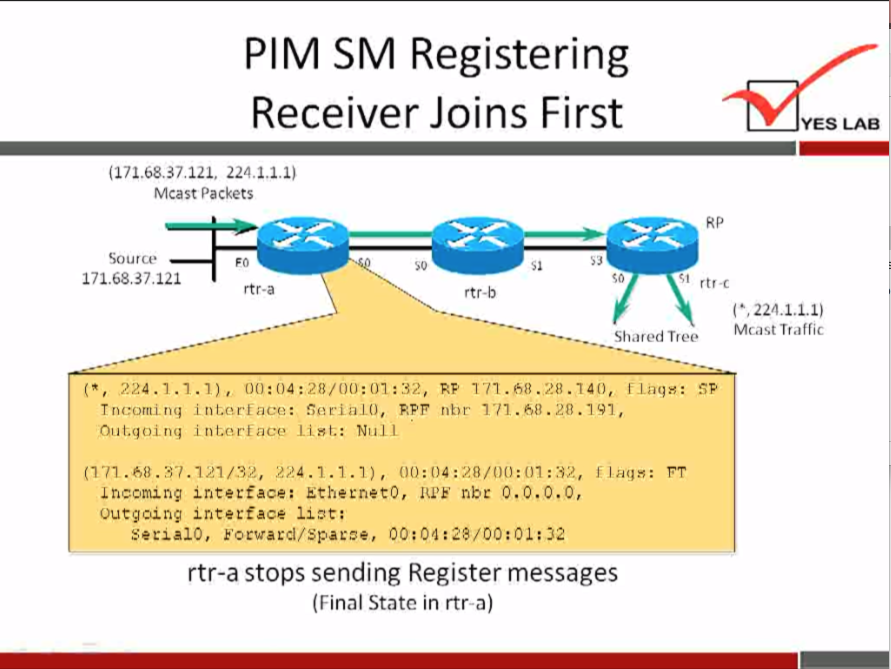 PIM SM Registering 
Receiver Joins First 
(171.68.37.i21, 224.1.1.1) 
Mast Packets 
Source 
171.68.37.i2i 
(t, 224.1. I. 10, 
rtr-a 
rtr« 
rtfrb 
Shared Tree 
YES LAB 
C, 22".1.1.1) 
Mcast Traffic 
1 •n. 8B. '28.191, 
Out•going i 113K: NIII T 
.8B. 224.1.1.1), 
:.32, flags: 
interface: Ethernet0, nEr 0.0.0.0, 
outgoing Interface 
SetiaiO, yotvatcl/spatze, 32 
rtr-a stops sending Register messages 
(Final State in rtr-a) 