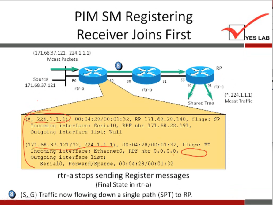 PIM SM Registering 
Receiver Joins First 
(171.68.37.i2i, 224.1.1.1) 
Mcast Packets 
Source 
171.68.37.121 
rtr-a 
rtr-b 
st rtrx 
Shared Tree 
YES LAB 
(A, 224.1.1.1) 
Mcast Traffic 
00: 04 : 32, 
ace : fie vial 0, 
Out•qoinq int•erf nee list' : Null 
1'/1.68.28.74(), 
fiP 
nbr I •n. 6B .28.191, 
ace: Ethernet0, 0.0.0.0, 
Outgoing interface 
SetiaiO, yotvatcl/spat:e, 00: Od 
rtr-a stops sending Register messages 
(Final State in rtr-a) 
(S, G) Traffic now flowing down a single path (SPT) to RP. 