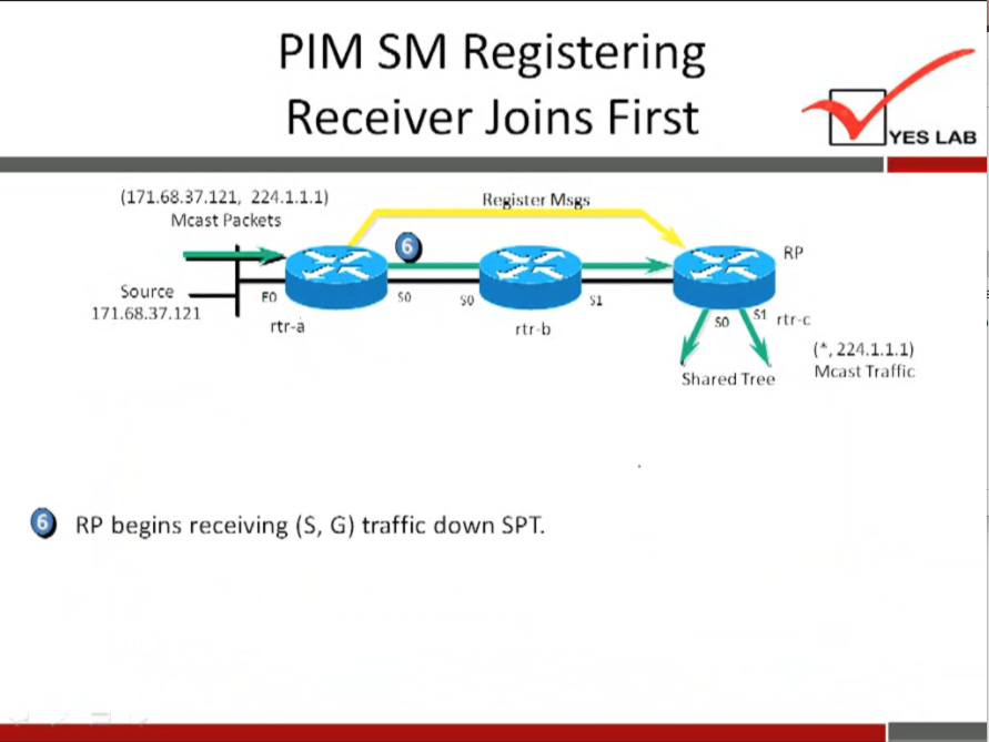 PIM SM Registering 
Receiver Joins First 
(171.68.37.121, 224.1.1.1) 
Mcast Packets 
Source 
171.68.37.121 
rtr-a 
Register Msgs 
rtA) 
Shared Tree 
YES LAB 
rtr •c 
, 224.1.1.1) 
Mcast Traffic 
RP begins receiving (S, G) traffic down SPT. 