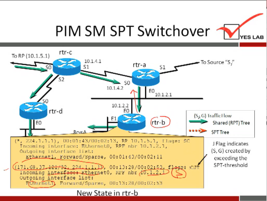 PIM SM 
SPT Switchover 
rtr-c 
To RP (10.1.5.1) 
so 
rtr-d 
10.1.a.i 
so 
10.1.4.2 
10.1.2,2 
10.1.2.1 
rtr-b 
YES LAB 
To Source "S/' 
(i) low 
Shared (RPT) Tree 
00: 10. I.S.I, 
[T ags: 
r.i.hernel.o, 10.1.2.1, 
Out•goinq int•ert nee list': 
00:01: '13/00:02: Il 
171. -s. 
•the;ret0, 
Inc.:.ming 
Outgoing interface 11 Zit : 
Forward,' sparse, 00: VS: 
New State in rtr-b 
J Flag indicates 
(S, G) created by 
exceeding the 
SPT-threshold 