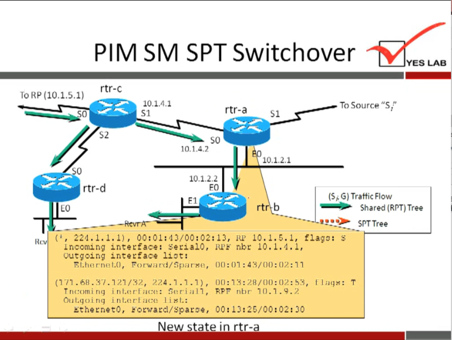 PIM SM 
SPT Switchover 
rtr-c 
To RP (10.1.5.1) 
so 
rtr-d 
10.1.4.1 
rtr-a 
so 
10.1.4.2 
10.1.2.2 
10.1.2.1 
rt b 
YES LAB 
To Source "S/' 
(SS G) Traffic Flow 
Shared (RPT) Tree 
e, 22d.1.1.1), 
10. 1.5.1, s 
interface: SetialO, 
outgoing interface 1±2t: 
m. he 1.0, 
(141. éB.3','.121/32, 224.1.1.1), 
Tru.•omi in I.e fieri all, 
Outgoing list': 
Ethetnet0, Eotvat:l/Sparae, 
rah: 
00:01 
00:13: 
10.1.;.2 
[Tngs: T 
New state in rtr-a 