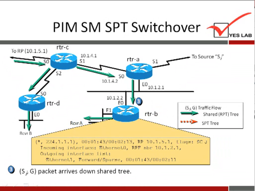 PIM SM 
SPT Switchover 
rtr-c 
TO RP (10.1.5.1) 
so 
rtr-d 
10.1/1.1 
rtr-a 
so 
10.1.4.2 
10.1.2.2 
10.1.2.1 
rtr-b 
YES LAB 
To Source "S/ 
(S 6 G) Traffic Flow 
Shared (RPT) Tree 
• spTTree 
Rcvr A 
Rcvr 
(9, 224.1.1.7), 10.1. S. 1, t lags: J 
T neorninq inLerf RPT' nor 10.1. '2. •1, 
Oul•qoinq inl.er[ ace lisL: 
F,l.hernel.l, Forward/ fiparse, 
(S i, G) packet arrives down shared tree. 