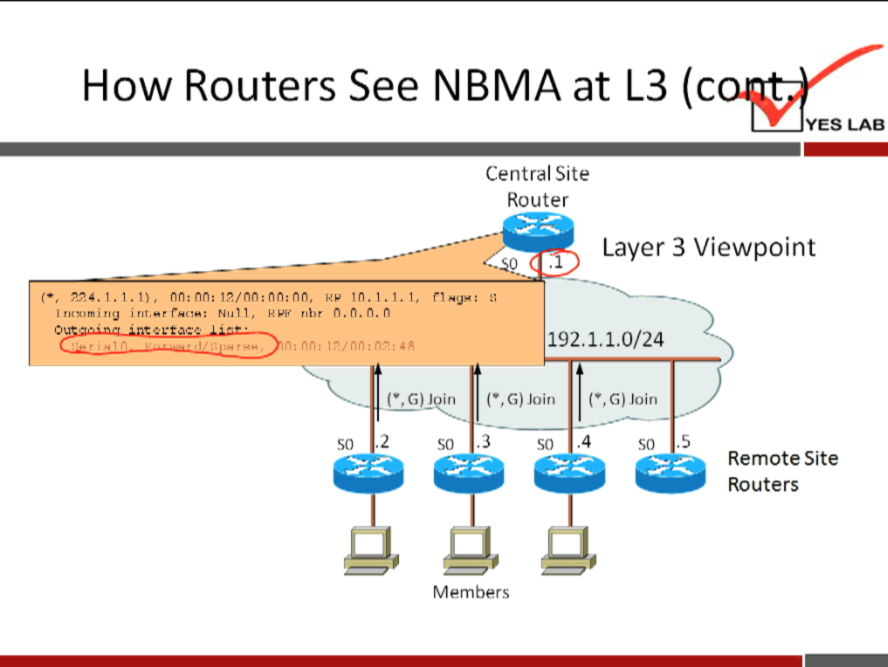 How Routers See 
nn:nn: 
Null, 
.2 
NBMA at 13 (c 
YES LAB 
Central Site 
Router 
Layer 3 Viewpoint 
192.1.1.0/24 
in 
so 
r, G) Join 
.3 
so 
r, G) Join 
.5 
Remote Site 
Routers 
Members 