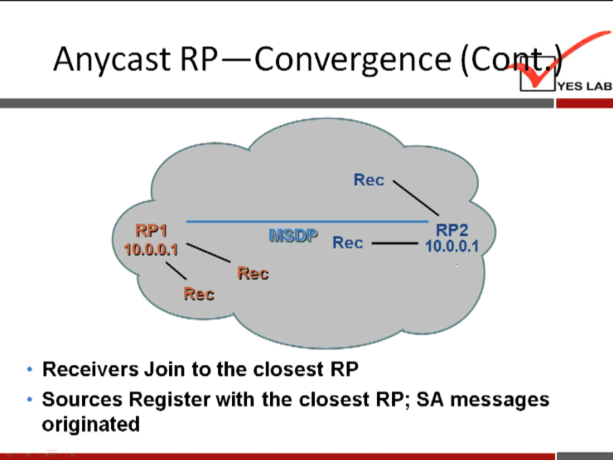 Anycast RP—Convergence (Co« 
Rec 
Rec 
Rec 
Rec 
Receivers Join to the closest RP 
RP2 
10.0.0.1 
Sources Register with the closest RP; SA messages 
originated 