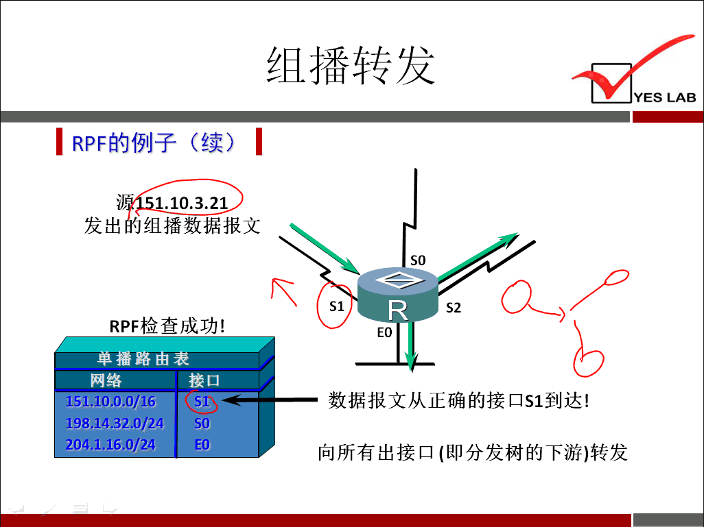 YES LAB 《 RPF 的 例 子 （ 续 ） 《 1 ． 103 ． 21 发 出 组 播 数 据 报 文 RPF 检 查 成 功 ！ 单 播 路 由 表 Sl SO S2 网 络 15L10 ． 0 ． 0 / 16 198 ． 1432 ． 0 / 24 04 ． 1 、 16 ． 0 24 接 口 S SO ED EO 数 据 报 文 从 正 确 的 接 口 Sl 到 达 ！ 向 所 有 出 接 口 （ 即 分 发 树 的 下 游 ） 转 发 