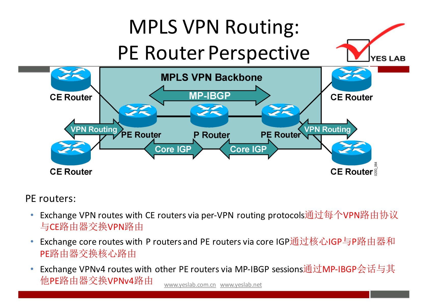 MPLS VPN Routing: 
PE Router Perspective 
MPLS VPN Backbone 
YES LAB 
CE Router 
CE Router 
VPN Routing 
CE Router 
PE routers: 
E Router 
MP-IBGP 
P Router 
Core IGP 
PE Rou 
Core IGP 
VPN Routing 
CE Routeri 
Exchange VPN routes with CE routers via per-VPN routing 
Exchange core routes with P routers and PE routers via core 
Exchange VPNv4 routes with Other PE routers via MP-IBGP sessionsJMÜMP-lBGPki1T5J*I 
wwwveslabnet 