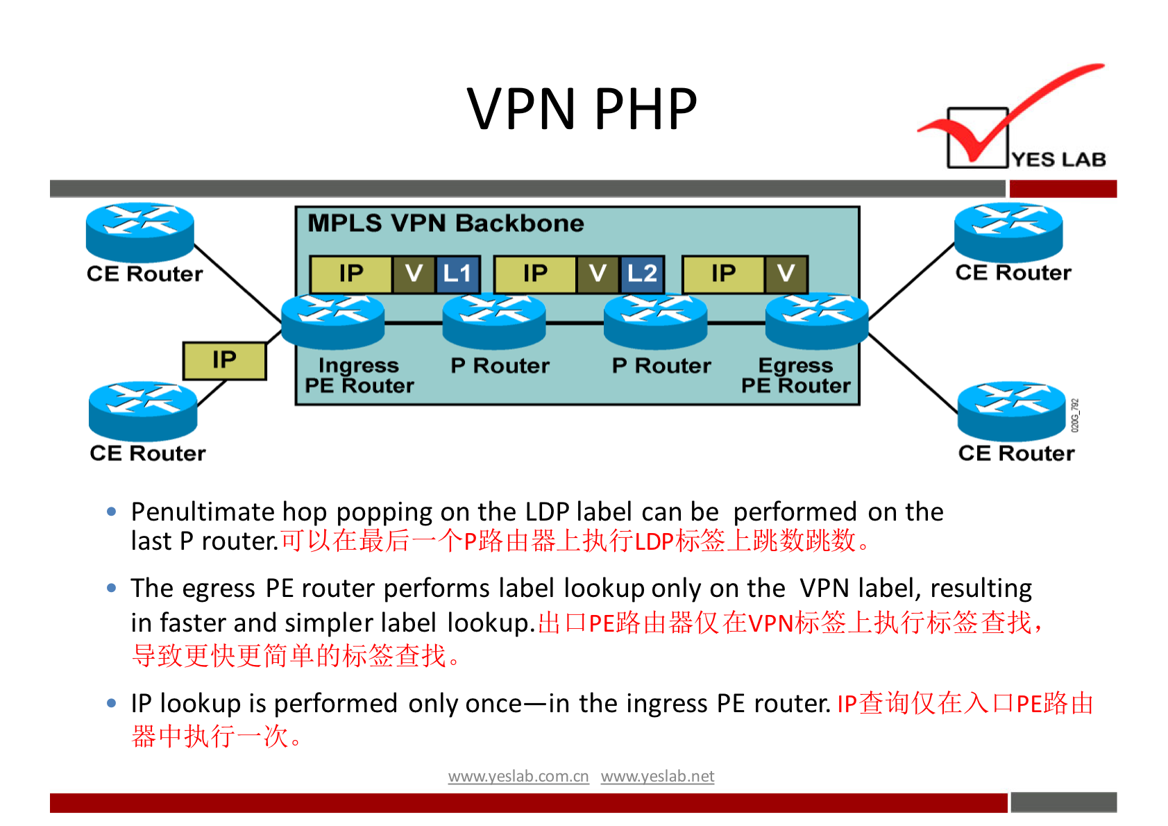 VPN Pi-iP 
MPLS VPN Backbone 
CE Router 
CE Router 
In 
PE 
ress 
outer 
P Router 
P Router 
Earess 
PE kouter 
YES LAB 
CE Router 
CE Router 
• Penultimate hop popping on the LDP label can be performed on the 
last P router.iiJ?IdERJä 
• The egress PE router performs label lookup only on the VPN label, resulting 
in faster and simpler label lookup. 
• IP lookup is performed only once—in the ingress PE router. 
wwwveslabnet 