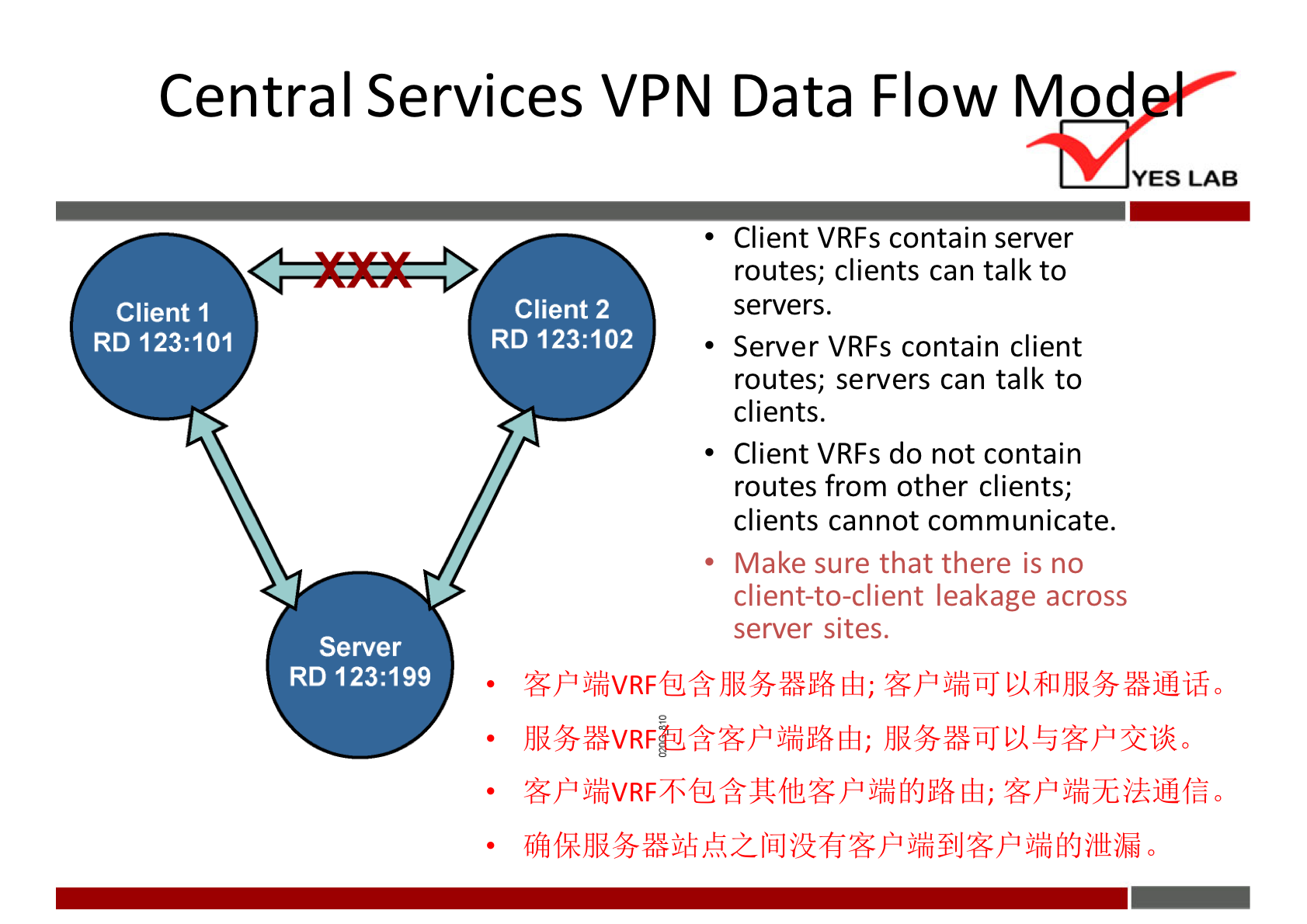 Central Services VPN Data Flow Mod 
Client 1 
RD 123:101 
Server 
RD 123:199 
Client 2 
RD 123:102 
YES LAB 
Client VRFs contain server 
routes; clients can talk to 
servers. 
Server VRFs contain client 
routes; servers can talk to 
clients. 
Client VRFs do not contain 
routes from other clients; 
clients cannot communicate. 
Make sure that there is no 
client-to-client leakage across 
server sites. 