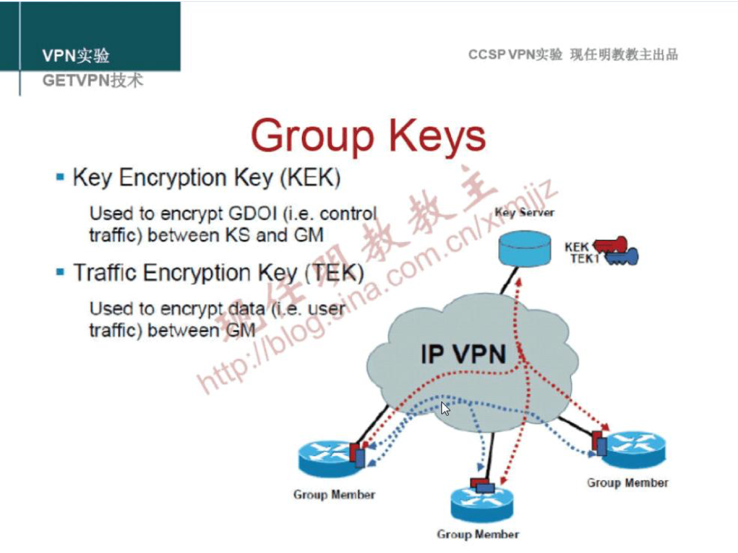 VPNN CCSPVPNN GETVPNiR4 Group Keys • Key Encryption Key (KEK) I-Jsed to encrypt GDOI (i.e. con traffc) between KS and CM • Traffc Encryption Key (tEK) co Used to encrypt data . used traffic) between 9M' IP VPN Group M.mt»r Group 