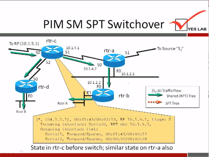 PIM SM 
rtr-c 
To RP (10.1.5.1) 
so 
so 
rtr-d 
SPT Switchover 
so 
10.1.4.2 
1012.2 
10.1.2.1 
rtr-b 
YES LAB 
To Source "S/' 
(S i G) Traffic How 
Shared (RPT) Tree 
Rcvr A 
RcvrB 
2'24.1.1.1), 
T neominq fior•inT0, 
Oilt•qoinq Tixt•: 
fie rial 1, 0(): ()1: 
fierial?., 
10.1. h. 1, 
32/00 02: '28 
State in rtr-c before switch; similar state on rtr-a also 