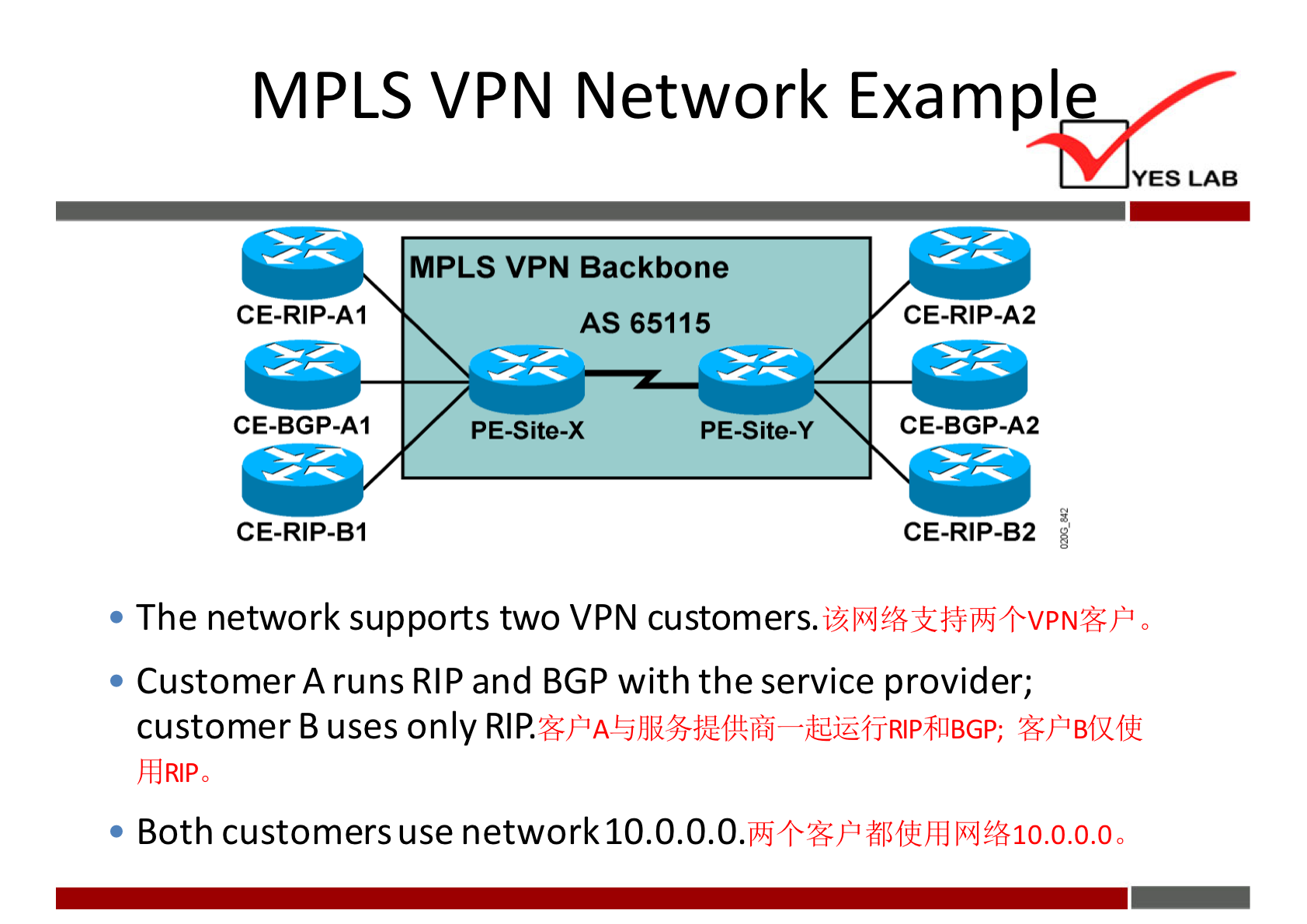 MPLS VPN Network Exampl 
MPLS VPN Backbone 
AS 65115 
CE-RIP-AI 
CE-BGP-AI 
CE-RIP-BI 
PE-Site-X 
PE-Site-y 
YES LAB 
CE-RlP-A2 
CE-BGP-A2 
CE-RlP-B2 
• The network supports two VPN customers. 0 
• Customer A runs RIP and BGP with the service provider; 
customer B uses only RIP. 
• Both customers use network BMIO.O.O.OO 