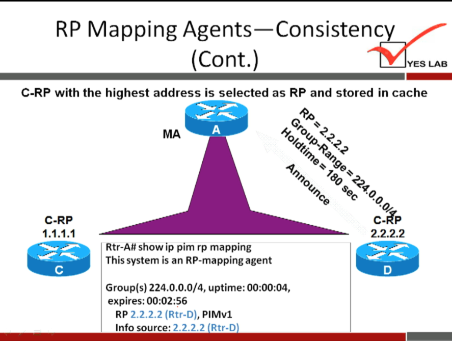 RP Mapping Agents—Consistenc 
(Cont.) 
YES LAB 
C-RP with the highest address is selected as RP and stored in cache 
C-RP 
1.1.1.1 
MA 
Rtr-A# show ip pim rp mapping 
This system is an RP-mapping agent 
Group(s) 224.0.0.0/4, uptime: 00:00:04, 
expires: 
RP 2.2.2.2 (Rtr-D), PIMv1 
Info source: 
Rtr-D 
040 
c-tp 
2.2.2.2 