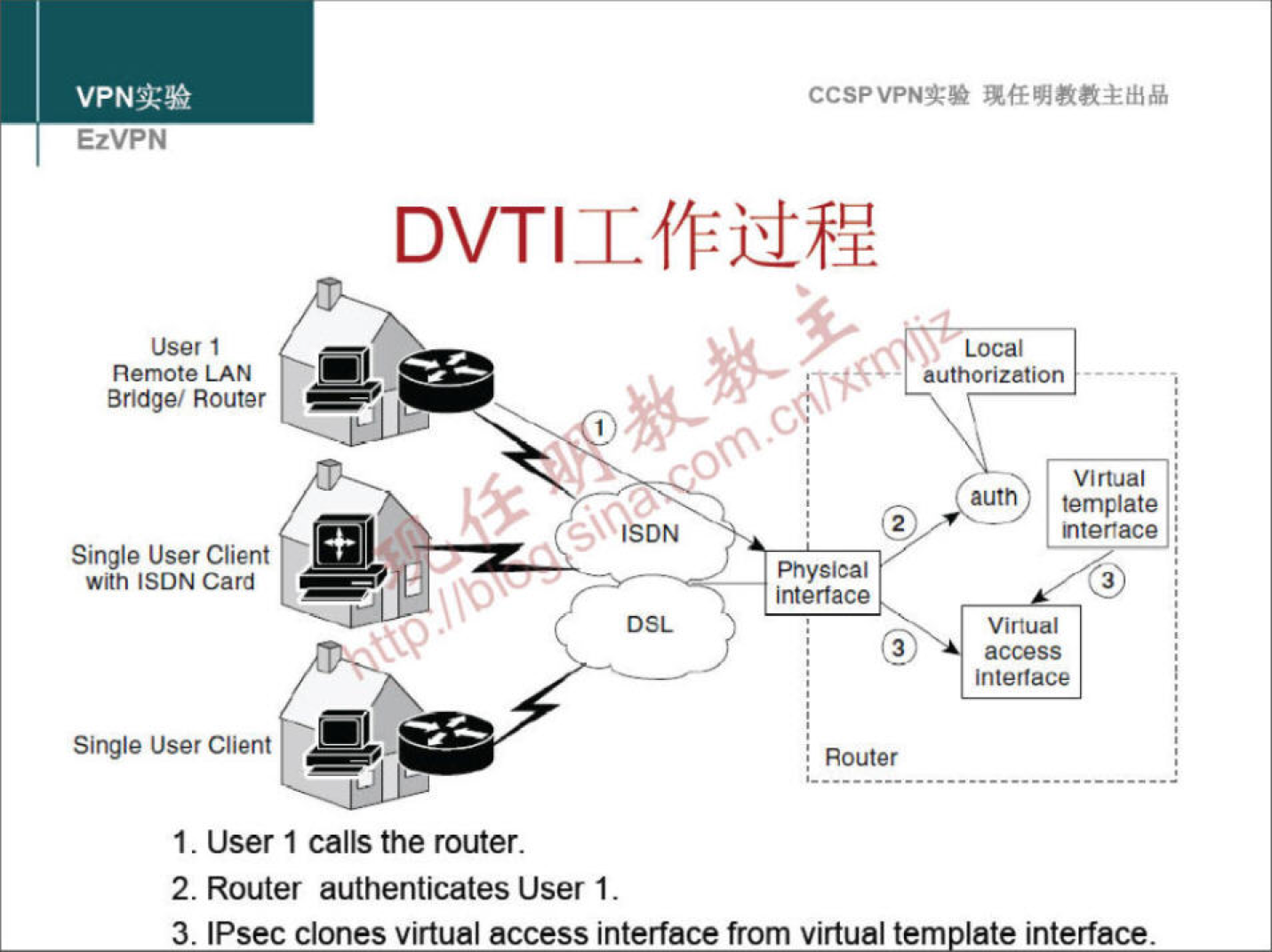 VPNa:» EzVPN user 1 Remote LAN 3rldge/ Router Single User Client with ISDN card Single user Client CCSPVPNT-• DVTlXf'FüE o DSL Physi:al interlace Local authorization Virtual auth template . interlace Virtual interface I. User I calls the router. 2. Router authenticates I-Jser 1. 3. IPsec clones virtual access interface from virtual tem late interface. 