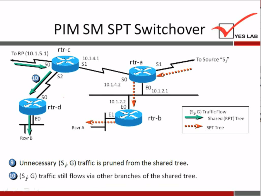 To RP (10.1.5.1) 
10 
so 
PIM SM 
rtr-c 
10.1.4.1 
rtr-d 
SPT Switchover 
rtr-a 
so 
10.1.aa 
10.1.2.2 
10.1.2.1 
rtr-b 
YES LAB 
TO Source "S/' 
(Si G) Traffic Flow 
Shared (RPT) Tree 
SPT Tree 
Rcvr A 
Rcvr 
Unnecessary (Si G) traffic is pruned from the shared tree. 
(Si G) traffic still flows via other branches of the shared tree. 