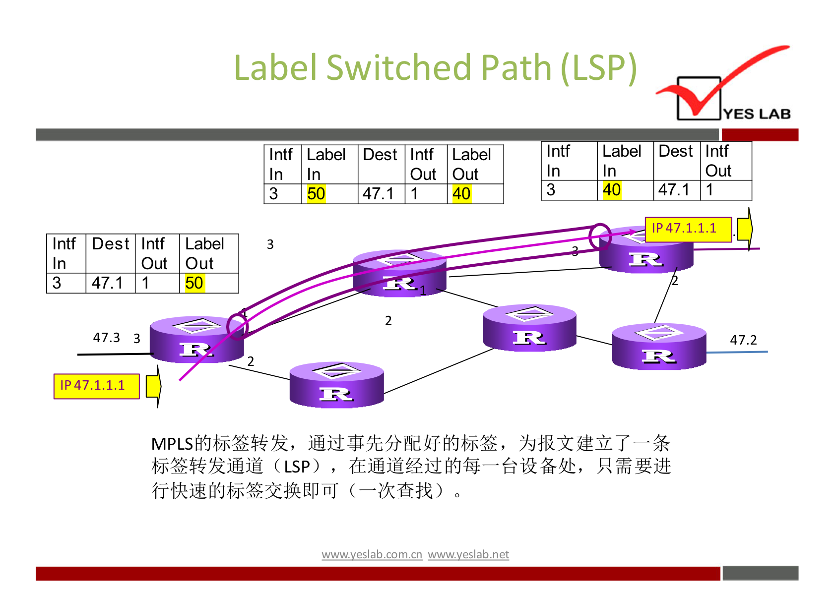 Label Switched Path (LSP) Intf In 3 3 Label In 50 Dest 47.1 YES LAB Intf Out Intf In 3 Dest Intf out 47.1 47.3 3 Label out 50 Dest 47.1 2 lntf out Label out 40 Intf In 3 Label In 40 w 47.1.1.1 47.2 11)47.1.1.1 (LSP) , w.w.v.yeslab.com.cn 