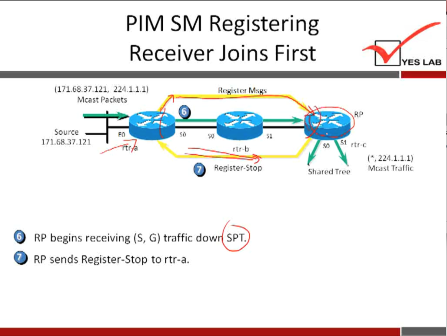 PIM SM Registering 
Receiver Joins First 
YES LAB 
(171.68.37.121, 224.1.1.1) 
Mcast Packets 
Source 
171.68.37.121 
_____RÅZ 
Register Ms 
rtr •b 
o 
Register-Stop 
rtr •c 
so 
, 224.1.1.1) 
Mcast Traffic 
Shared Tree 
RP begins receiving (S, G) traffic dow SPT. 
RP sends Register-Stop to rtr-a. 