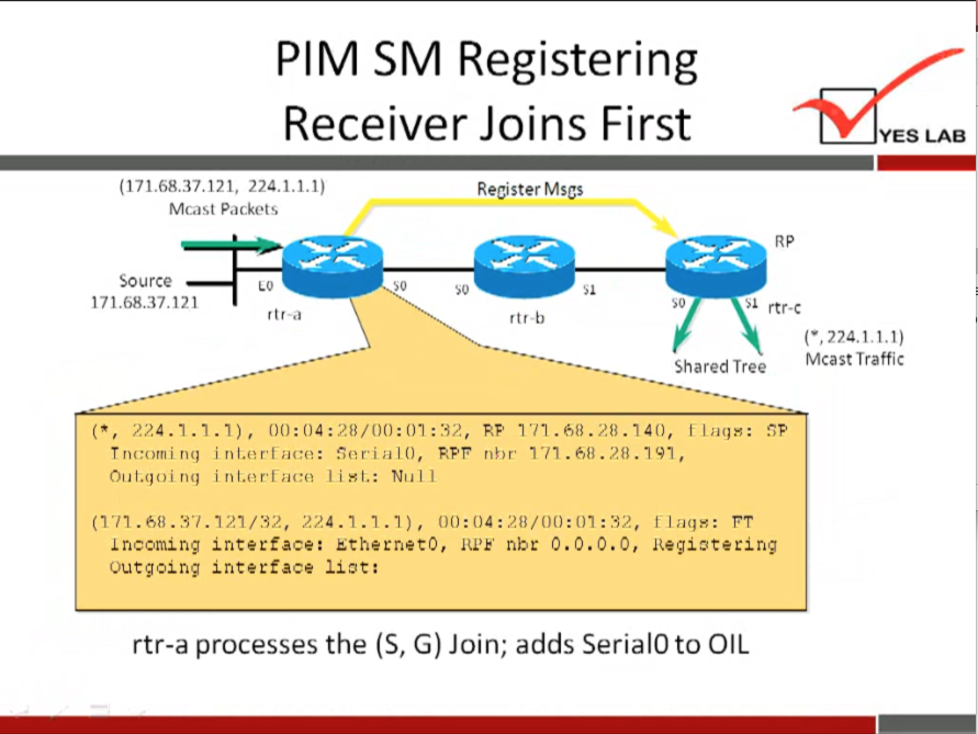 PIM SM Registering 
Receiver Joins First 
YES LAB 
(171.68.37.121, 224.1.1.1) 
Mcast Packets 
Source 
171.68.37.121 
rtr•a 
Register Mscs 
rtf-b 
rtr-c 
r, 224.1.1.1) 
Mcast Traffic 
Shared Tree 
04 : : : .32, 
T nt.•orning i 
I i s l. : NIII I 
nhr' 
'11 . . '1B. 1 40, 
147.6B. 28.191, 
(141.+,8.34.121/.32, 224.1.1.1), flags: 
Incoming interface: Ethernet0, nEr 0.0.0.0, Regiatering 
(Outgoing interface lift: 
rtr-a processes the (S, G) Join; adds SerialO to OIL 