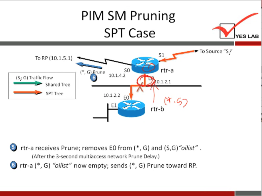 To RP (10.1.5.1) 
(Si G) Traffic Flow 
Shared Tree 
SPT Tr 
PIM SM Pruning 
SPT Case 
so 
rtr-a 
rune 
10.1.4.2 
0.1.2.1 
10.1.2.2 
rtr-b 
YES LAB 
To Source "S/' 
rtr-a receives Prune; removes EO from (*, G) and (S,G)"oi/ist" . 
(After the 3-second multiaccess network Prune Delay.) 
O rtr-a (*, G) "oilist" now empty; sends ( * , G) Prune toward RP. 