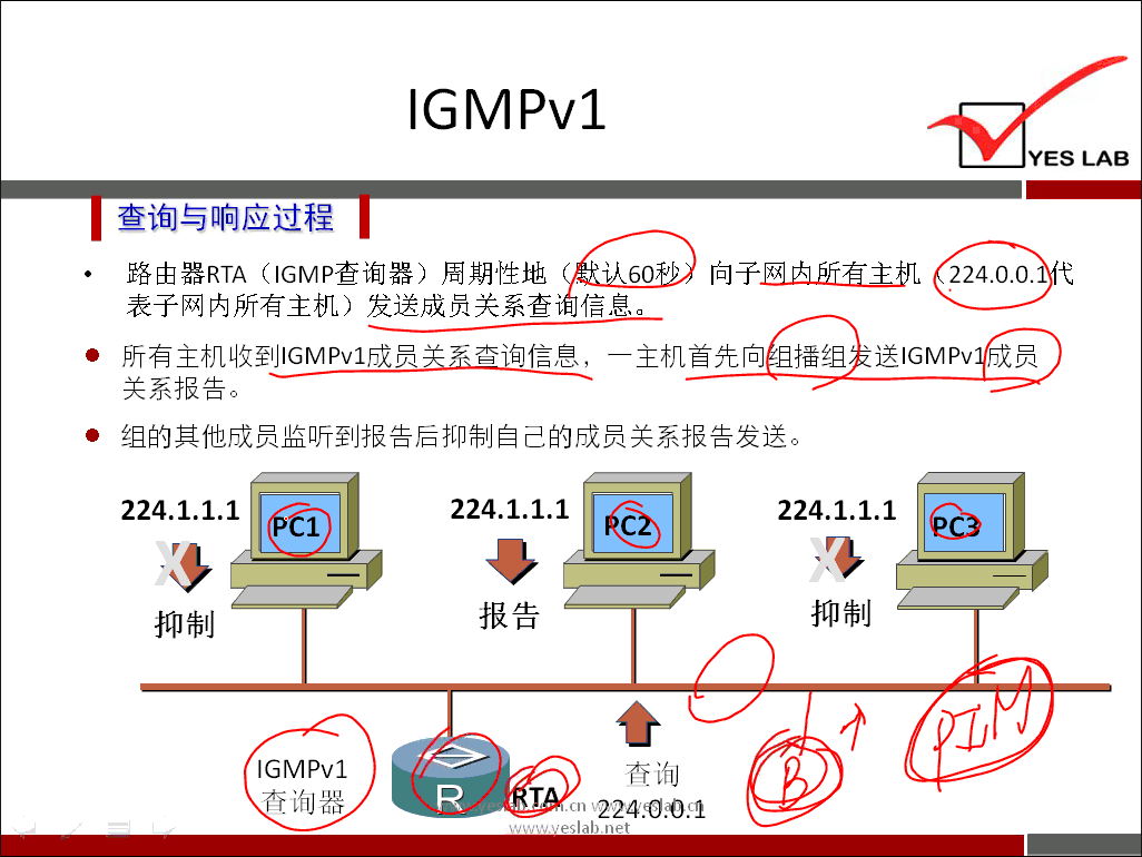 IGMPv1 
查 询 与 响 应 过 程 
路 由 器 RTA （ ℃ MP 查 讠 旬 器 ） 周 期 性 地 讠 
表 子 网 内 所 有 主 机 ） 发 送 成 员 关 系 查 讠 信 息 。 
YES LAB 
向 子 网 达 所 有 主 机 224n0 ． 
． 所 有 王 机 收 到 ℃ MPv1 成 贝 关 系 杏 讠 旬 信 息 ， 一 王 机 首 先 向 尉 番 组 i*lGMPv 成 丿 
关 系 报 告 
． 卫 的 其 他 成 员 监 听 到 报 告 后 抑 制 自 己 的 成 员 关 系 报 告 发 送 。 
224 ． 1.1.1 
1 
0 
抑 制 
IGMPv1 
0 向 器 
224 ． 1.1.1 
0 
杳 洵 
cn 24 ℃ 崆 
net 
224 ． 1.1.1 
0 
抑 制 