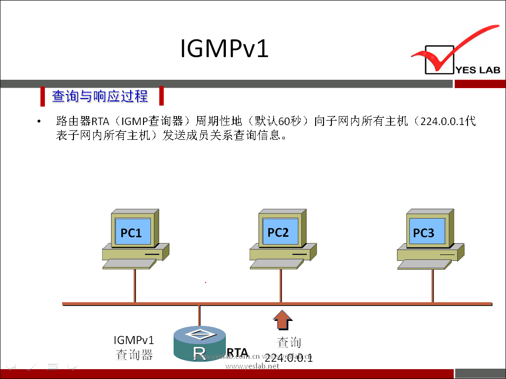 IGMPv1 
查 询 与 响 应 过 程 
路 由 器 RTA （ ℃ MP 查 讠 旬 器 ） 周 期 性 地 （ 默 认 60 秒 ） 向 子 网 内 所 有 主 机 （ 
表 子 网 内 所 有 主 机 ） 发 送 成 员 关 系 查 讠 旬 信 息 。 
YES LAB 
224 ． 0 ． 0 ． 1 亻 
PCI 
IGMPv1 
杳 洵 器 
PC2 
杳 洵 
RTA 一 224 ℃ 1 
net 
PC3 