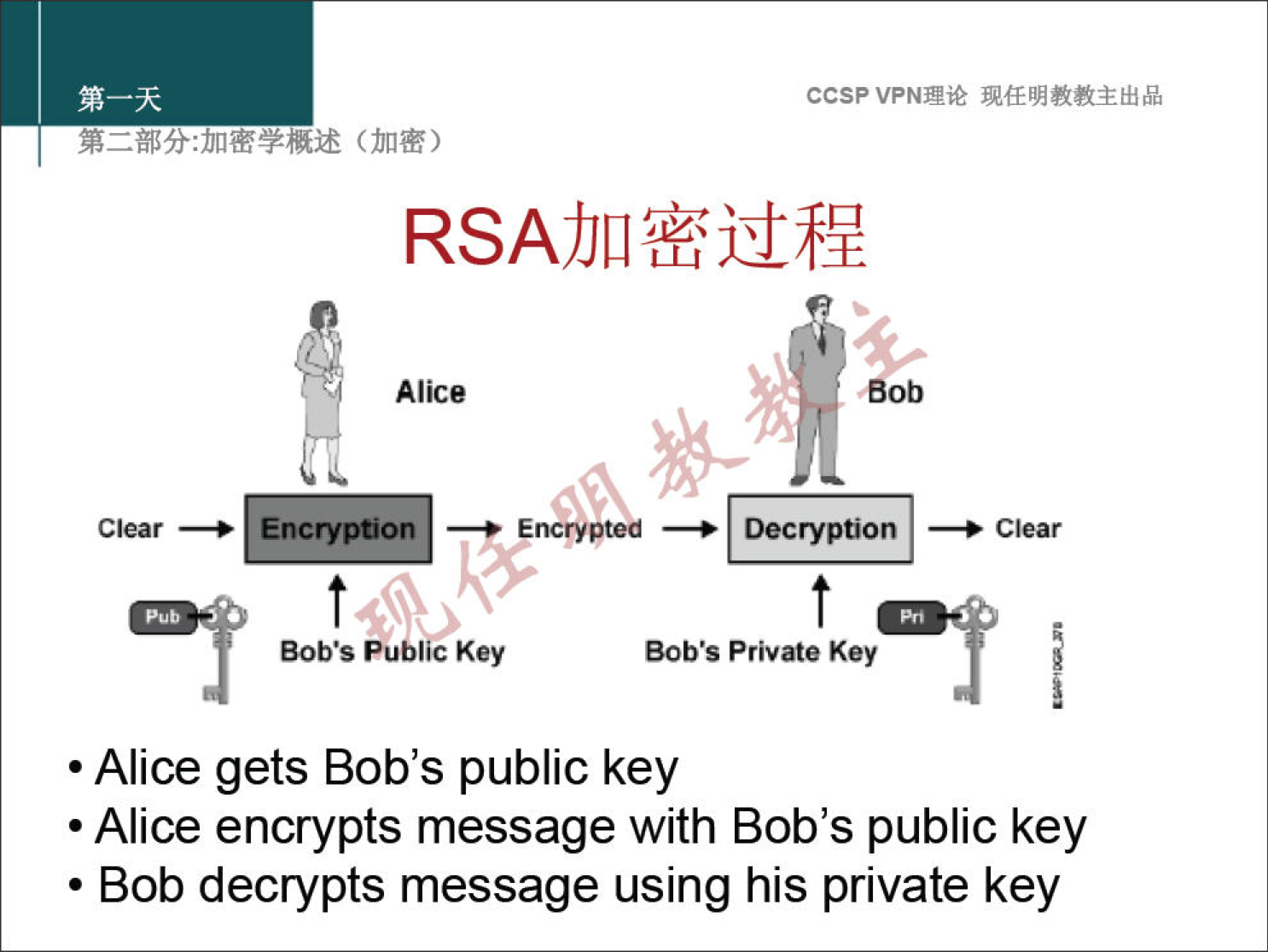 Clear Alice ncrypti Bob's Public Key ccsp VPN" Decryption Clear Bob's Private Key • Alice gets Bob's public key • Alice encrypts message with Bob's public key • Bob decrypts message using his private key 