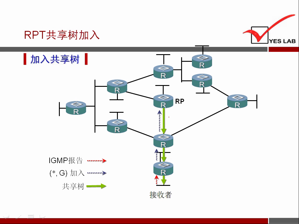 RPT 共 享 树 加 入 
《 加 入 共 享 树 《 
℃ M P 报 眚 一 一 渺 
共 享 树 一 ． 
YES LAB 
RP 
A 
接 收 者 