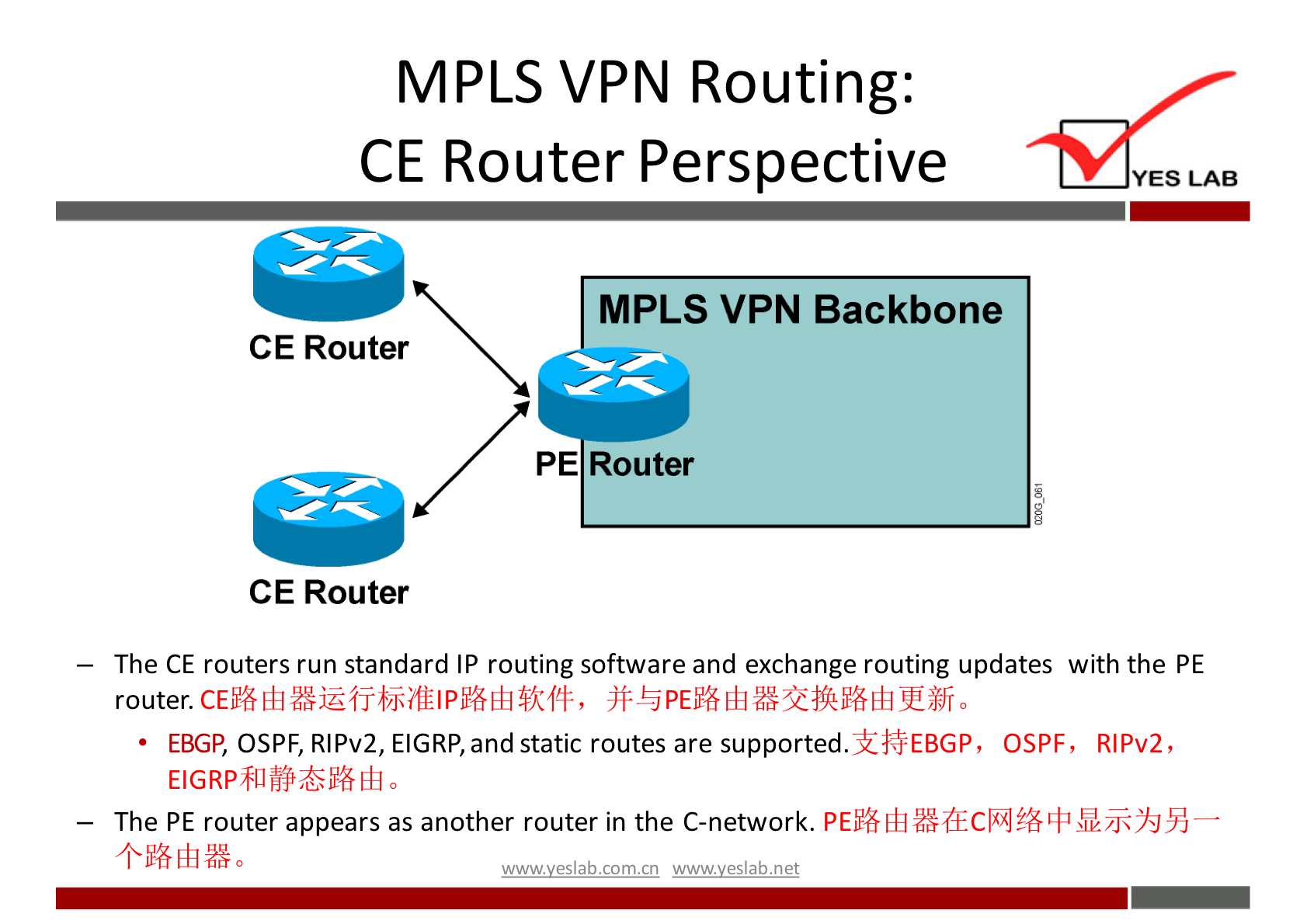 MPLS VPN Routing: 
CE Router Perspective 
MPLS VPN Backbone 
CE Router 
PE Router 
CE Router 
YES LAB 
— The CE routers run standard IP routing software and exchange routing updates with the PE 
router. 
EBGP, OSPF, RIPv2, EIGRP, and static routes are supported.3ä$EBGP, OSPF, RIPv2, 
— The PE router appears as another router in the C-network. 
wwwveslabnet 