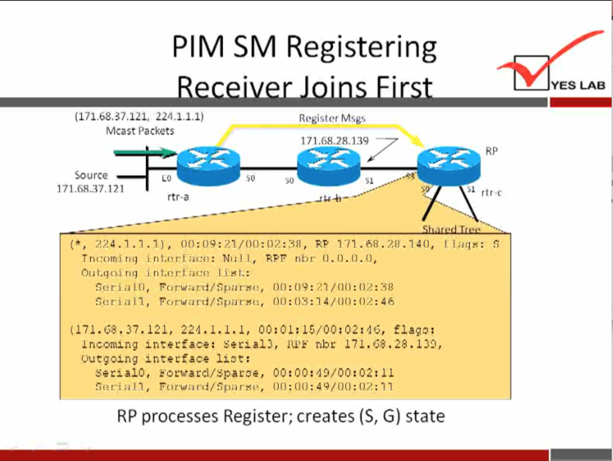 PIM SM 
(171.".3/.121, 224.1.1.1) 
Mcast Packets 
Registering 
Register Msgs 
171.68.78.139 
171.88.20.140, 
YES LAB 
Source 
171.68.37.121 
rtr.a 
[lags: 
int.or•rneo: Null 
ng [nt.or•faeo list' : 
[O, Forward/ fipnvse, 
fieriall, Forward/ fipnr•su, 
o. 0.0. n, 
00:09: 
(i 71.".37.121, 22/1.1.1.1, 00:01: 
interface: Serial 3, 
Outgung interface 
S*tia10, yetvatcl/spat:e, 00:00: '19/ 00: 02: 
00:00: 49/00: 02:11 
RP processes Register; creates (S, G) state 