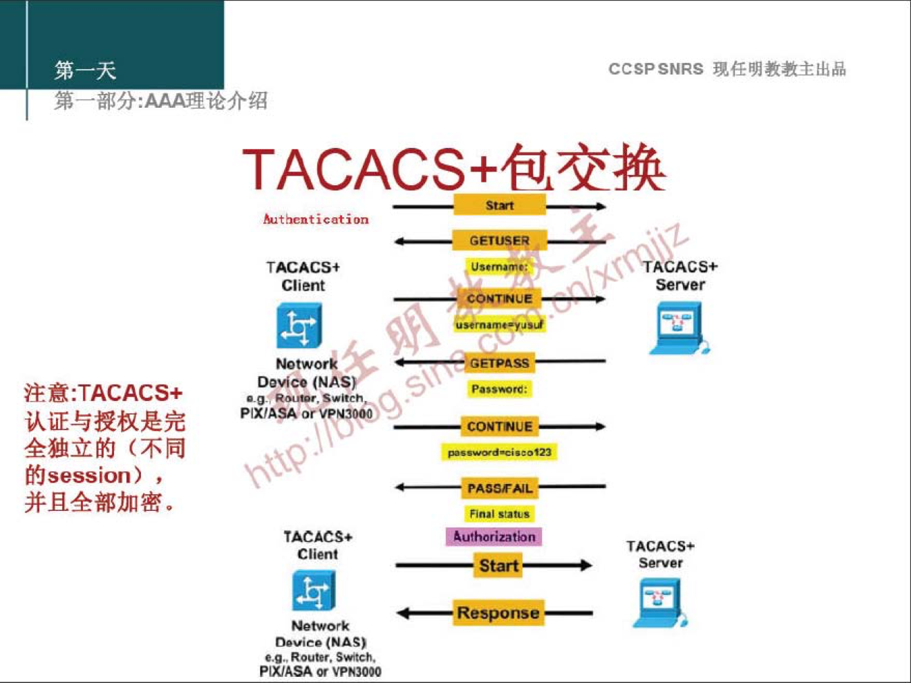 句 
CCSPSMRS 任 明 教 噘 主 出 品 
． 尖 地 论 介 绍 
TACACS+ 包 交 换 
№ t 扁 •ti 《 i 川 
ACACS+ 
， two 
注 意 ： T C CS + 
认 证 与 授 权 是 完 
全 独 立 的 （ 不 同 
的 session) ． 
并 且 全 部 加 密 ， 
C “ 
D•vie• 《 N ^ 
TACACS• 