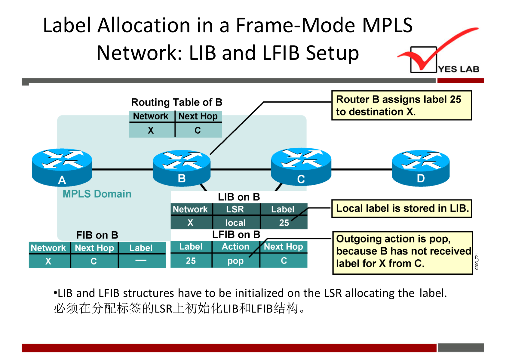 Label Allocation in a Frame-Mode MPLS 
Network: LIB and LFIB Setup 
Routing Table of B 
'Network Next HO 
x 
MPLS Domain 
c 
LIB on B 
Network LSR 
local 
Label 
25 
FIB on B 
Network Next Hop 
Label 
Label 
25 
LFIB on B 
Action 1 Next Hop 
pop 
YES LAB 
Router B assigns label 25 
to destination X. 
Local label is stored in LIB. 
Outgoing action is pop, 
because B has not received 
label for X from C. 
•LIB and L FIB structures have to be initialized on the LSR allocating the label. 