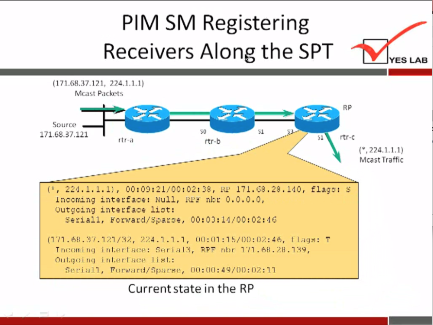 PIM SM Registering 
Receivers Along the SPT 
(171.68.37.121, 224.1.1.1) 
Mcast Packets 
Source 
171.68.37.121 
rtr•a 
rtr-b 
rtrc 
flag: : S 
YES LAB 
224.1.1.1) 
Mast Traffic 
e, 224.1.1.1), 171.".28.110, 
interface: Null, rib: 0.0.0.0, 
Outgoing interface 
Serial i, Earvat.:l/Sparze, 
224.7.1.1, [lags: 
in fieroa13, . 8B. 2B .1", 
inl.erVac:e li st.: 
00:00: 
Current state in the RP 