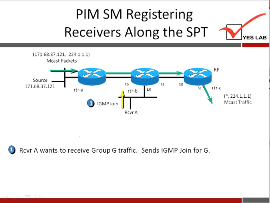 PIM SM Registering 
Receivers Along the SPT 
(171.68.37.121, 224.1.1.1) 
Mcast Packets 
Source 
171.68.37.121 
rtr-a 
rtf -c 
rtr-b 
IGMPJoin 
Rcvr A 
YES LAB 
(A, 224.1.1.1) 
Mcast Traffic 
Rcvr A wants to receive Group G traffic. Sends IGMP Join for G. 