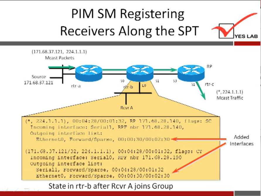 PIM SM Registering 
Receivers Along the SPT 
(171.68.37.121, 224.1.1.1) 
Mcast Packets 
Source 
171.68.•37.121 
rtr•a 
224.1.1.1), 
T ng fie rial l, 
nut.going list. : 
For-ward/ fipnr•se, 
(171.".37.121/32, 1) , 
i n:ornirag interface: setiaiO, 
Outgoing interface 
rtr-c 
Rcvr A 
[lags: 
.28. 140 
flap: C'i' 
171.".28.150 
YES LAB 
Mcast Traffic 
Added 
Interfaces 
Setiaii, Eozwarcl/Spa:ze, 00:01: 32 
EtheznetO, 
State in rtr-b after Rcvr A joins Group 