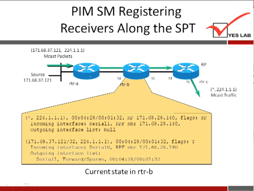 PIM SM Registering 
Receivers Along the SPT 
(171.68.37.121, 224.1.1.1) 
Mast Packets 
Source 
171.68.37.121 
rtr-a 
YES LAB 
rtr•c 
(A , 224.i.i.i) 
Mcast Traffic 
e, 224. i. i. i), 171.$8.28.140, su 
interface: Serial i, 17i.f33.28.idO, 
outgoing interface ii:gt: Null 
(171.0. 37.121/32, 224.1. 1.1), flap: T 
771. 6B. 2B. '190 
Out•going list' : 
fierinll, rorwnr•d/fiparse, 00: ()4: : 32 
Current state in rtr-b 