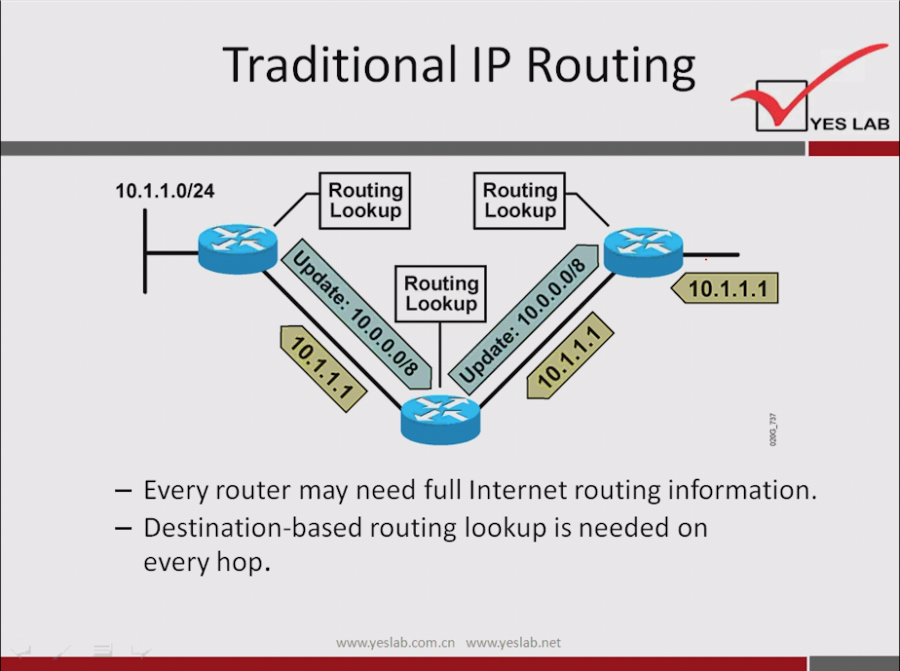 Traditional IP Routing 
YES LAB 
10.1.1.0/24 
Routing 
Lookup 
Routing 
Lookup 
Routing 
Lookup 
10.1.1.1 
— Every router may need full Internet routing information. 
— Destination-based routing lookup is needed on 
every hop. 