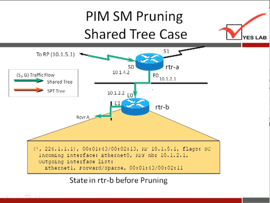 PIM SM Pruning 
Shared Tree Case 
YES LAB 
To RP (10.1.5.1) 
(Si G) Traffic Flow 
Shared Tree 
Rcvr A 
so 
10.1.4.2 
10.1.2.2 
rtr-a 
10.1.2.1 
rtr-b 
e, 221.1.1.1), n, 10.1.5.1, sc 
interface: EthernetO, 10. i. 2.1, 
Outgoing interface 
Etherneti, Forwarcl/Spa:ze, 00:01: d 
State in rtr-b before Pruning 