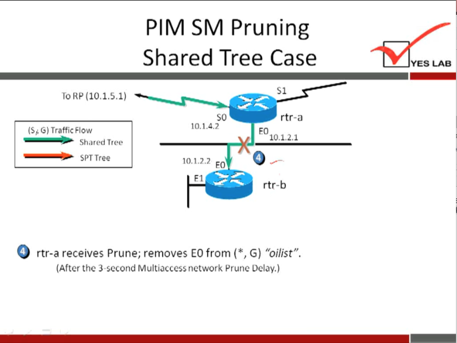 PIM SM Pruning 
Shared Tree Case 
YES LAB 
To RP (10.1.5.1) 
(Si G) Traffic Flow 
Shared Tree 
SPT Tree 
so 
10.1.2.2 
rtr-a 
10.1.2.1 
rtr-b 
O rtr-a receives Prune; removes EO from ( * , G) "oilist". 
(After the 3-second Multiaccess network Prune Delay.) 