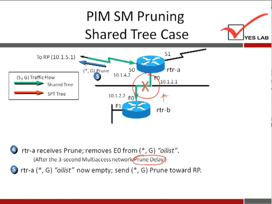 PIM SM Pruning 
Shared Tree Case 
YES LAB 
To RP (10.1.5.1) 
(Si G) Traffic Flow 
Shared Tree 
SPT Tree 
so 
rune 
10.1.4.2 
10.1.2.2 
rtr-a 
10.1.2.1 
rtr-b 
O rtr-a receives Prune; removes EO from (*, G) "oilist". 
(After the 3second Multiaccess networ rune Delay 
O rtr-a (*, G) "oilist" now empty; send (*, G) Prune toward RP. 