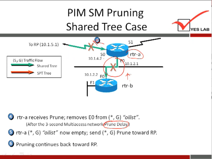 PIM SM Pruning 
Shared Tree Case 
YES LAB 
To RP (10.1.5.1) 
(Si G) Traffic Flow 
Shared Tree 
SPT Tree 
so 
10.1.4.2 • 
10.1.2.2 
rtr-a 
10.1.2.1 
rtr-b 
O rtr-a receives Prune; removes EO from ( * , G) "oilist". 
(After the 3second Multiaccess networ rune Delay 
O rtr-a (*, G) "oilist" now empty; send (*, G) Prune toward RP. 
Pruning continues back toward RP. 