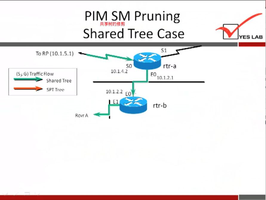 PIM SM Pruning 
Shared Tree Case 
YES LAB 
To RP (10.1.5.1) 
(Si G) Traffic Flow 
Shared Tree 
Rcvr A 
so 
10.1.4.2 
10.1.2.2 
rtr-a 
10.1.2.1 
rtr-b 