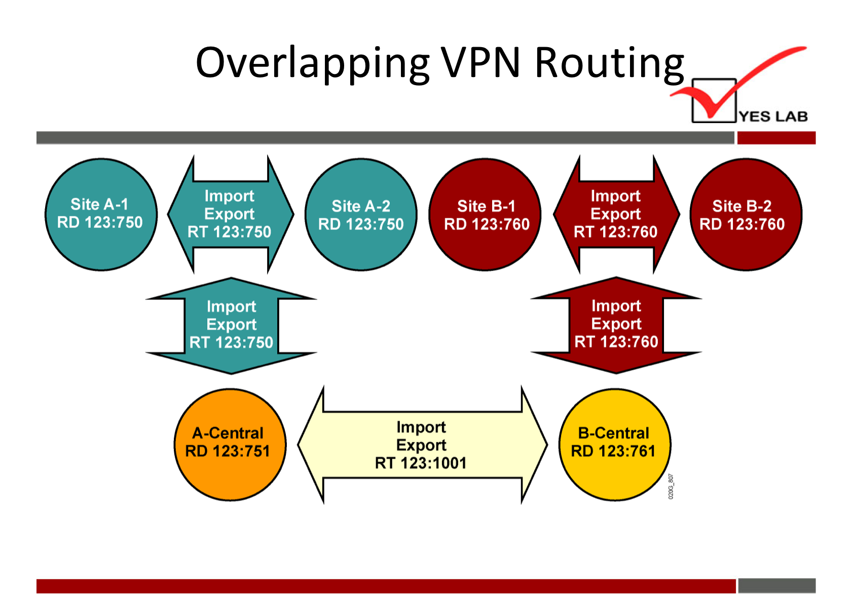 Overlapping VPN Routing 
RD 123:750 
RT 123:750 
Import 
Export 
RT 123:750 
A-Central 
RD 123:751 
RD 123:750 
Site B-l 
RD 123:760 
YES LAB 
Site B-2 
RD 123:760 
Import 
Export 
RT 123:1001 
Import 
Export 
RT 123:760 
Import 
Export 
RT 123:760 
B-Central 
RD 123:761 