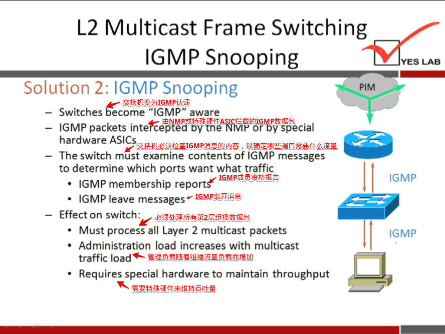 L2 Multicast Frame Switching 
IGMP Snooping 
Solution 2: IGMP Snooping 
— Switches fcome "IGMP" aware 
— IGMP packets intefeptectbyne NIVIYjroy special 
hardware ASICs 
— The switch must examine contents of IGMP messages 
to determine which ports want what traffic 
• IGMP membership report' 
• IGMP leave messages 
— Effect on switch: 
Must process all Layer 2 multicast packets 
• Administration load increases with multicast 
traffic load 
• Requires special hardware to maintain throughput 
PIM 
YES LAB 
IGMP 
IGMP 