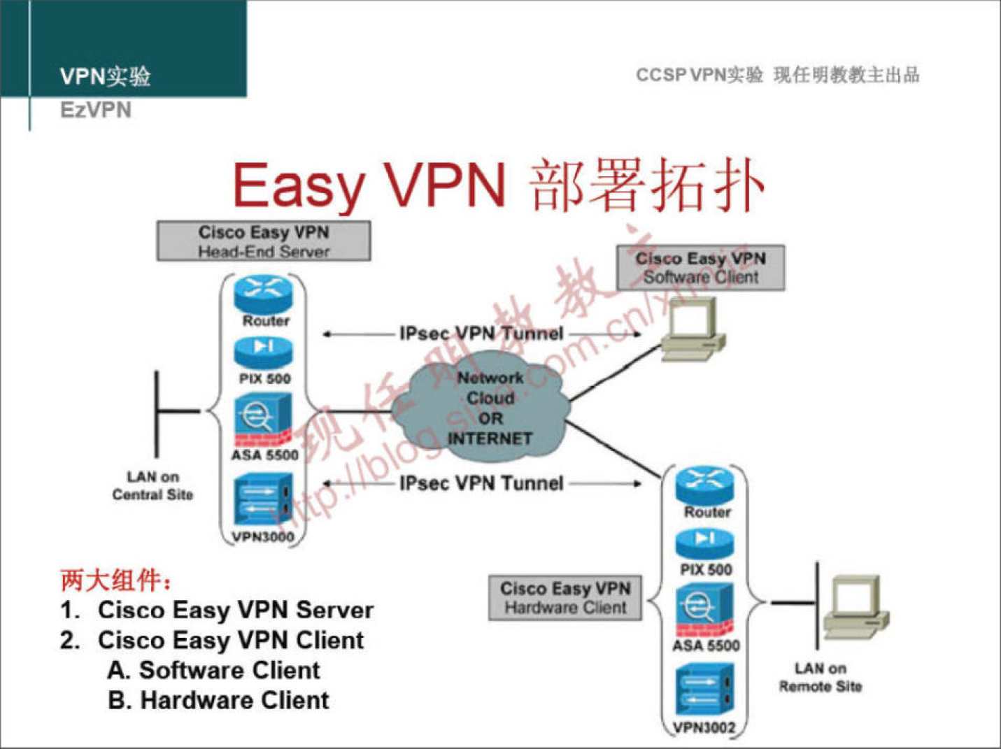 ccspvpt•g• EzVPN Easy VPN tpseevpN tunnel Ipsec VPN Tunnel l. Cisco Easy VPN Server 2. Cisco Easy VPN Client A. Software Client B. Hardware Client LAN 