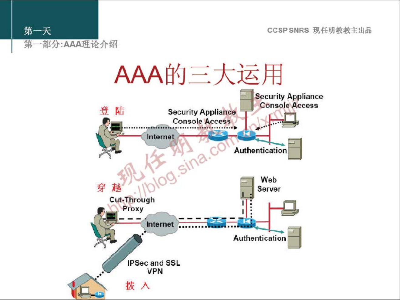 第 
CCSPSNRS 現 样 明 教 教 主 出 品 
． 邰 分 ： 厶 望 论 介 绍 
AAA 的 三 大 运 用 
登 陆 
Cut-through 
Proxy 
Security A 闸 i 
Console Access 
Security Appliance 
Console Access 
训 eb 
$ 甾 r 
Authentication 
甲 5 芤 and SSL 
VPN 