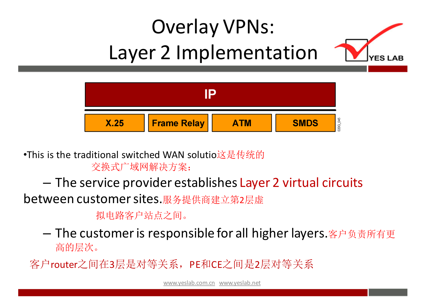 Overlay VPNs: 
Layer 2 Implementation 
YES LAB 
x.25 
Frame Rela 
ATM 
SMDS 
•This is the traditional switched WAN 
— The service provider establishes Layer 2 virtual circuits 
between customer sites. 
— The customer is responsible for all higher layers. 
PE$I]CEZfÄJ 
wwwveslabnet 