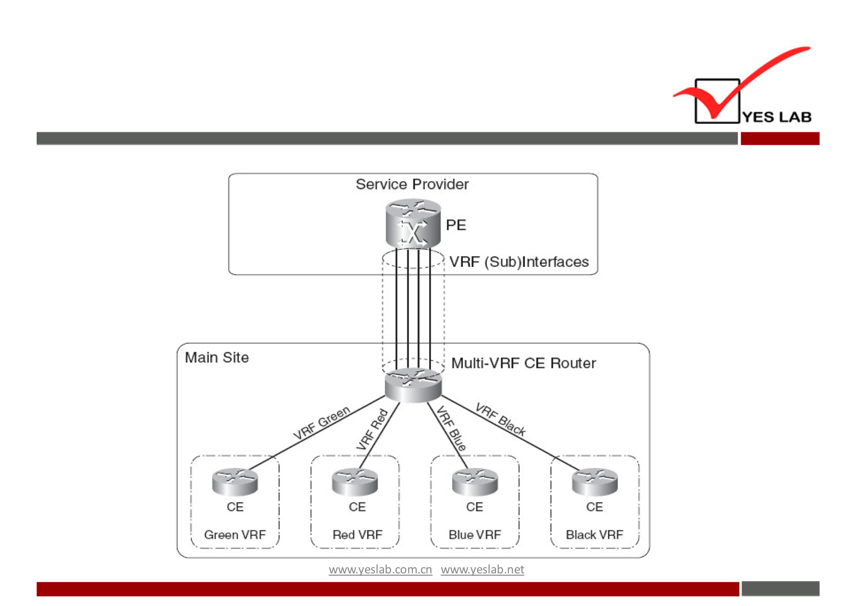 YES LAB 
Service Provider 
VRF (Sub)lnterfaces 
Multi-VRF CE Router 
Main Site 
Green VHF ) 
Red VHF 
Blue VRF j 
wuwveslabnet 
Black VHF ) 