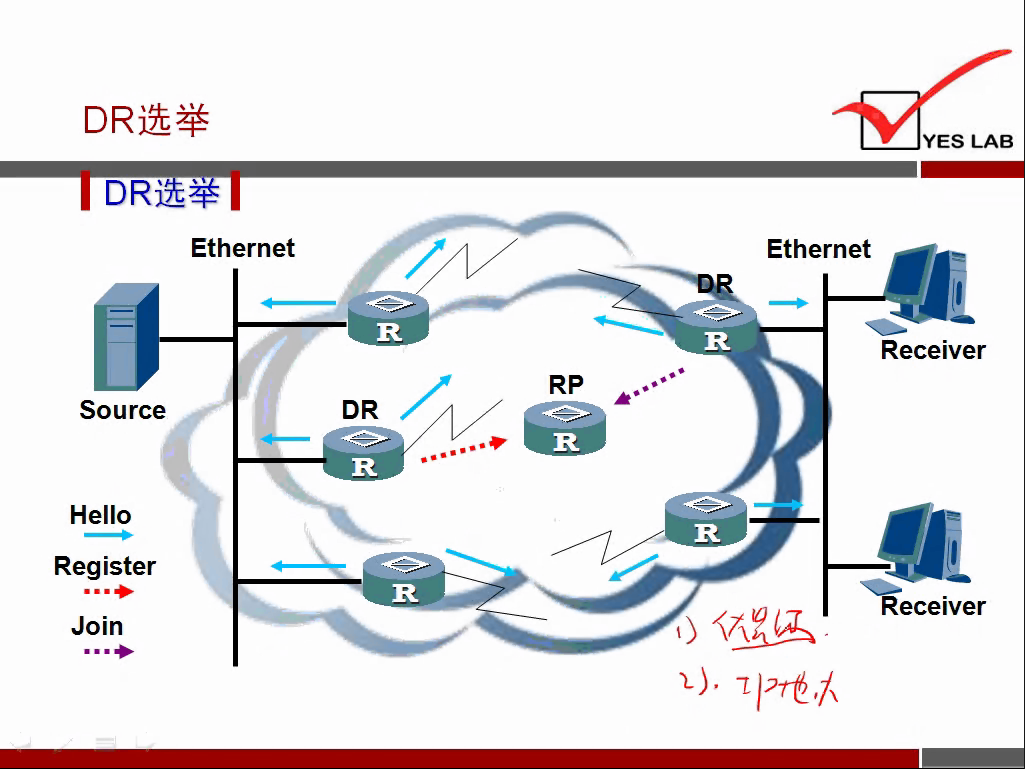 DRi- 
Ethernet 
Source 
Hello 
Register 
Join 
DR 
YES LAB 
Ethernet 
Receiver 
eceiver 